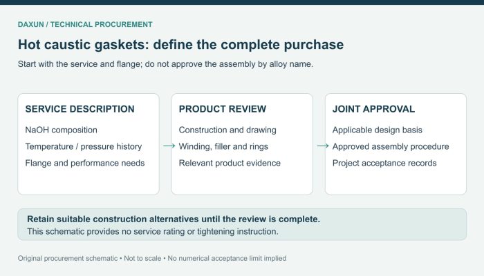 Procurement review from NaOH service and flange description through gasket construction and components to joint approval.