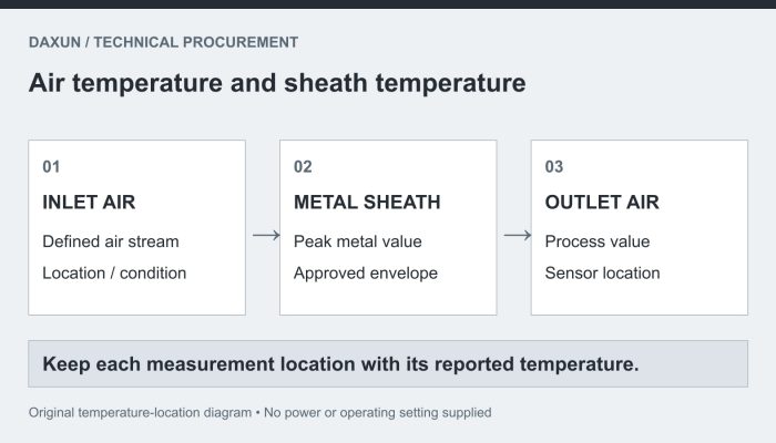 Original diagram distinguishing inlet air, heater sheath and outlet air temperature locations.