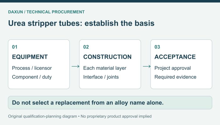 Original diagram of urea stripper tube review: equipment, construction and acceptance.
